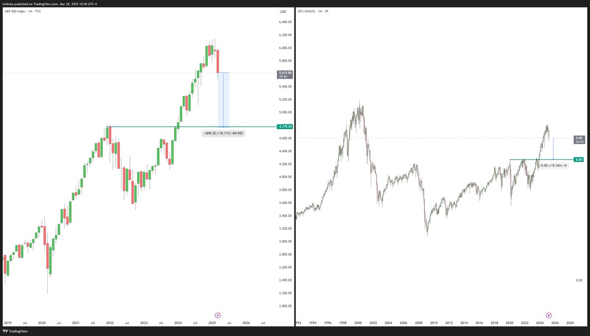 💥My crypto buying strategy - investor perspective💥

→ My crypto buying strategy relies on the behavior of the traditional market. 
What I want to see before buying is that the traditional market is in a buying zone. As we know, the total value of the crypto market is just a