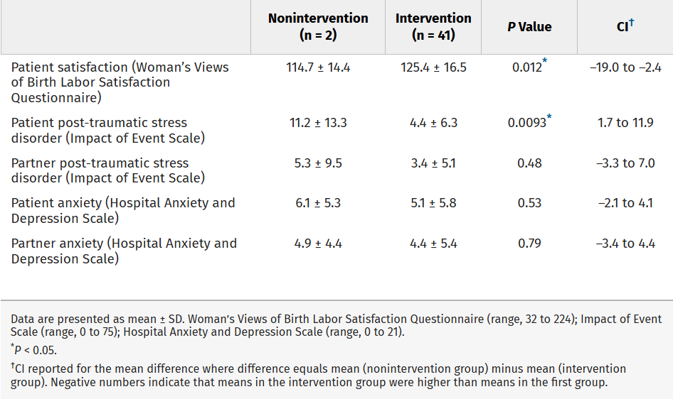 _Anesthesiology's tweet photo. Aloziem et al. hypothesized that training in empathetic communication during anesthesiology residents' obstetric rotations would improve maternal and support person satisfaction and reduce anxiety and psychologic trauma symptoms. Read the research letter: https://t.co/H3JUtQXWpR https://t.co/SZRDOla1qP