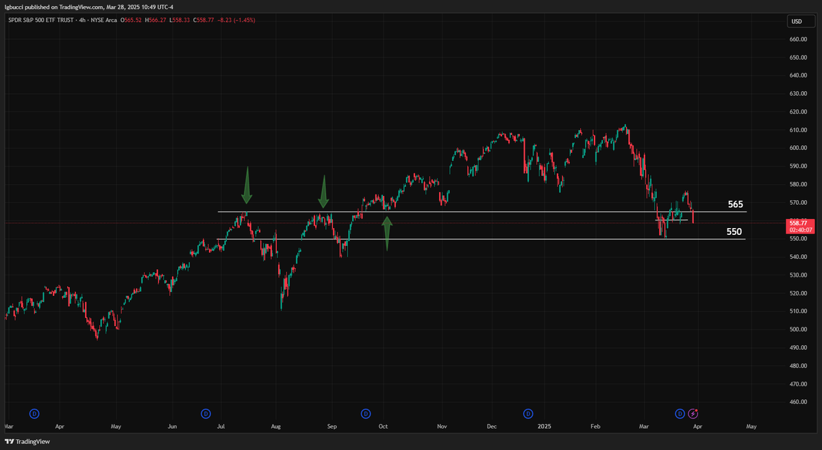 BucciTrader's tweet photo. $SPY perdió $565 un nivel clave. Ahora $550 es my probable. https://t.co/emCrzmcQzJ