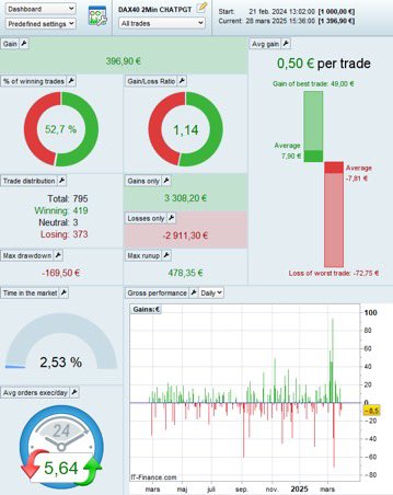 alphavargen's tweet photo. Botten rullar på 2min grafen för DAX40. Testar mig från på 0.5 kontrakt. Här nedan finner ni backtest på ca 1 år tillbaka. Kommer under tiden försöka uppdatera och uppgradera botten för att få ännu finare resultat. #dax40 #algotrading #chatpgt https://t.co/jQR54gtkPz