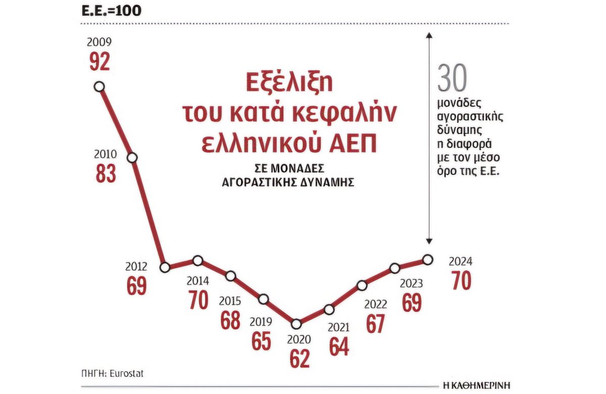 Εξαιρετικά χαμηλό το κατά κεφαλήν ελληνικό ΑΕΠ. Σε απόσταση από τον ευρωπαϊκό μέσο όρο και τα προ κρίσης επίπεδα.