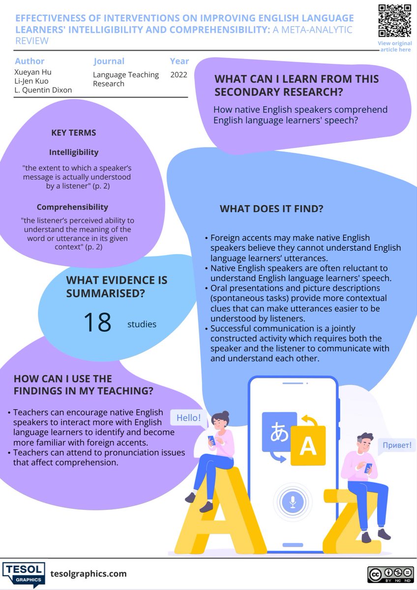 How can Ts help to improve English learners’ intelligibility &amp; comprehensibility?

Ans: Ts can focus on pronunciation issues that affect comprehension &amp; encourage peer interaction. 

Find out more in this week’s infographic summary!