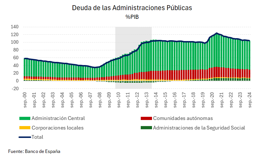 📊 Cuando, tras la crisis de 2008, se anunció el primer plan de austeridad la deuda estaba en 46,4% del PIB y cuando se puso fin a los recortes superaba el 100% del PIB.

Las falsas intuiciones ('si estamos en crisis, el Estado tiene que reducir el gasto') pueden salir muy caras.
