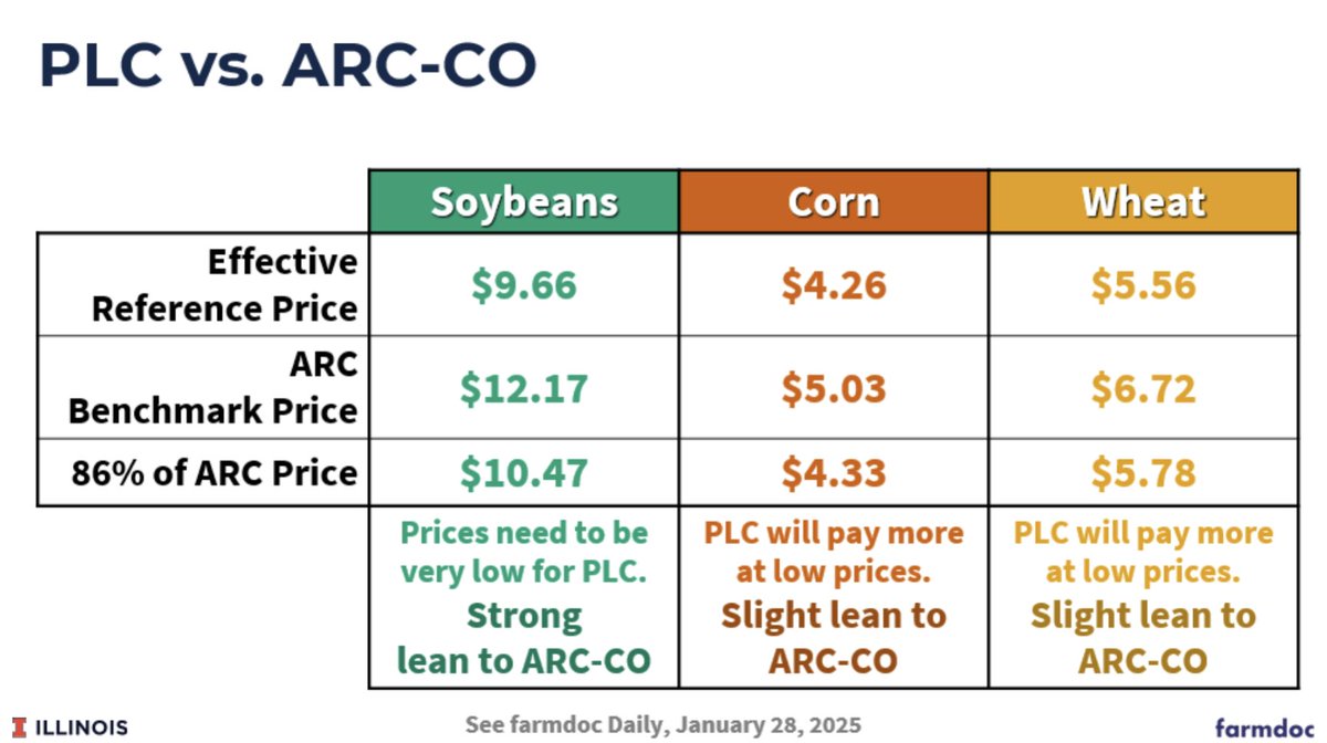3/3 For #wheat in 2025, there is also a slight lean toward ARC-CO, though PLC will again likely pay more at low prices.

From today's 'ARC/PLC Choice' webinar