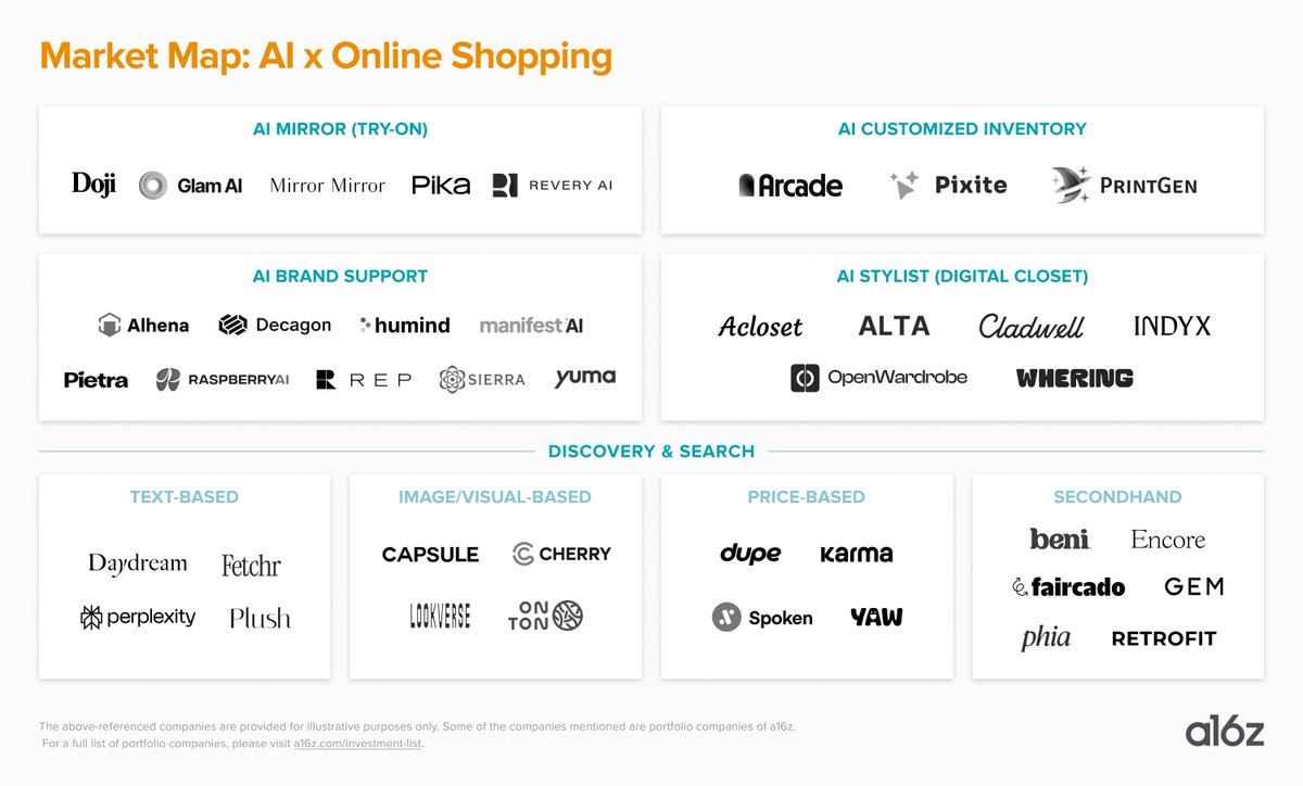 a16z's tweet photo. Online shopping was built for browsing, not efficiency. We believe AI is flipping that model.

The traditional approach optimized for volume — more listings, more ads. Now AI is optimizing for quality, personalization, price, and UX, rebuilding the experience from the ground up.

From virtual try-ons and curated outfits to personalized deal-hunting agents, the next wave of ecommerce will be intelligent, predictive, and intuitive.

Think:

- AI stylists that curate outfits from your wardrobe
- Virtual try-ons using 3D body models and LoRA-tuned avatars
- Shopping agents that filter spam reviews, price-match, and organize your purchases in one place
- Dynamic inventory and custom SKUs created on demand

For more on the AI-native future of online shopping, the opportunity it has unlocked, and the startups building it, check out more from @Daisy4ai and @kirbyman01: https://t.co/qBHQCUUoye