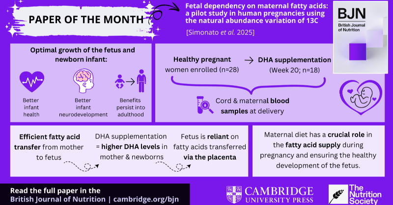 Nutrition Society Publications (@ns_publications) on Twitter photo 👩🍼 April 7th is #WorldHealthDay focusing on the health of mother and babies
👼 We are re-sharing a recent Paper of the Month on foetal dependancy on maternal fatty acids
⏩️ Access the blog lnkd.in/eusyeSrk
⏩️ Access the paper lnkd.in/e_cnBPP4
<a href="/NutritionSoc/">Nutrition Society</a> 👩🍼 April 7th is #WorldHealthDay focusing on the health of mother and babies
👼 We are re-sharing a recent Paper of the Month on foetal dependancy on maternal fatty acids
⏩️ Access the blog lnkd.in/eusyeSrk
⏩️ Access the paper lnkd.in/e_cnBPP4
<a href="/NutritionSoc/">Nutrition Society</a>