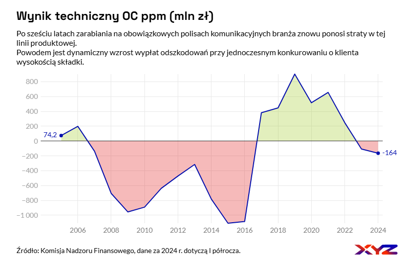 I już wszystko jasne. W całym 2024 r. branża ubezpieczeniowa zaraportowała 576,2 mln zł straty technicznej netto na sprzedaży ubezpieczeń OC ppm. Dla porównania rok wcześniej było to 108 mln zł straty. Przypominam nasz niedawny wykres pokazujący jak bardzo branża jest pod wodą.