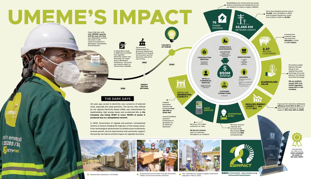 From technological advancement to infrastructure investments, revenue growth, service improvement and community support, #Umeme20YearsOfImpact have contributed immensely to Uganda’s economic development.

IMAGERY ➝ flickr.com/photos/umemelt…

 #UmemeAtService #PoweringUganda