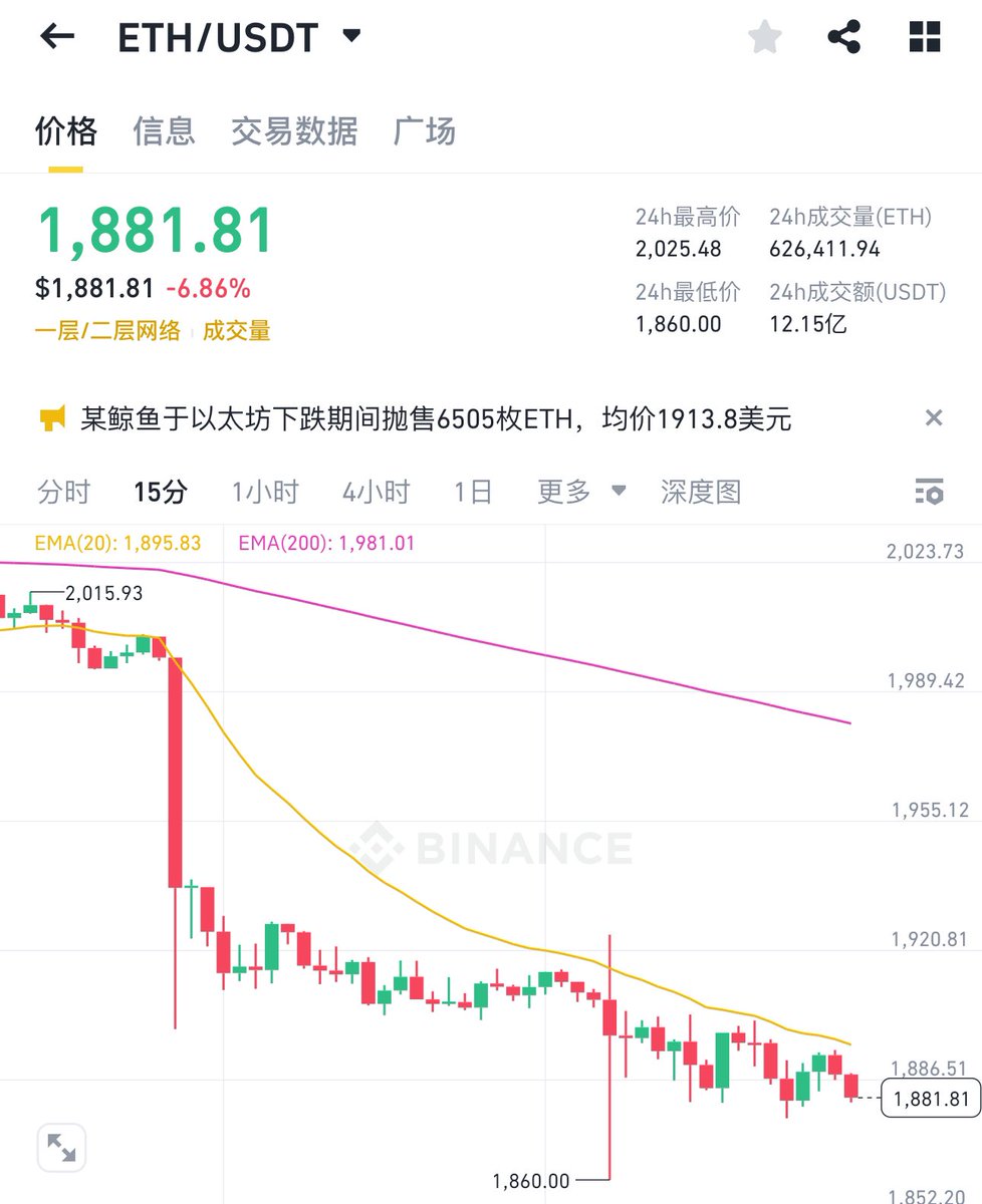 以太坊核心开发者紧急叫停Pectra升级，原定4月初的主网硬分叉因“验证者通信漏洞”无限期推迟。市场担忧ETH 2.0 路线图再次跳票，质押APY预期从5.2%暴跌至