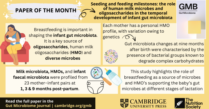 Nutrition Society Publications (@ns_publications) on Twitter photo 🌎 Today is #WorldHealthDay
👩🍼The theme is maternal and infant health
🦠 Highlighting a recent Paper of the Month on the role of human milk on the infant microbiome
⏩️ Access the blog bit.ly/4hMfcN3
⏩️ Access the paper bit.ly/3XdM498
<a href="/NutritionSoc/">Nutrition Society</a> #GMB 🌎 Today is #WorldHealthDay
👩🍼The theme is maternal and infant health
🦠 Highlighting a recent Paper of the Month on the role of human milk on the infant microbiome
⏩️ Access the blog bit.ly/4hMfcN3
⏩️ Access the paper bit.ly/3XdM498
<a href="/NutritionSoc/">Nutrition Society</a> #GMB