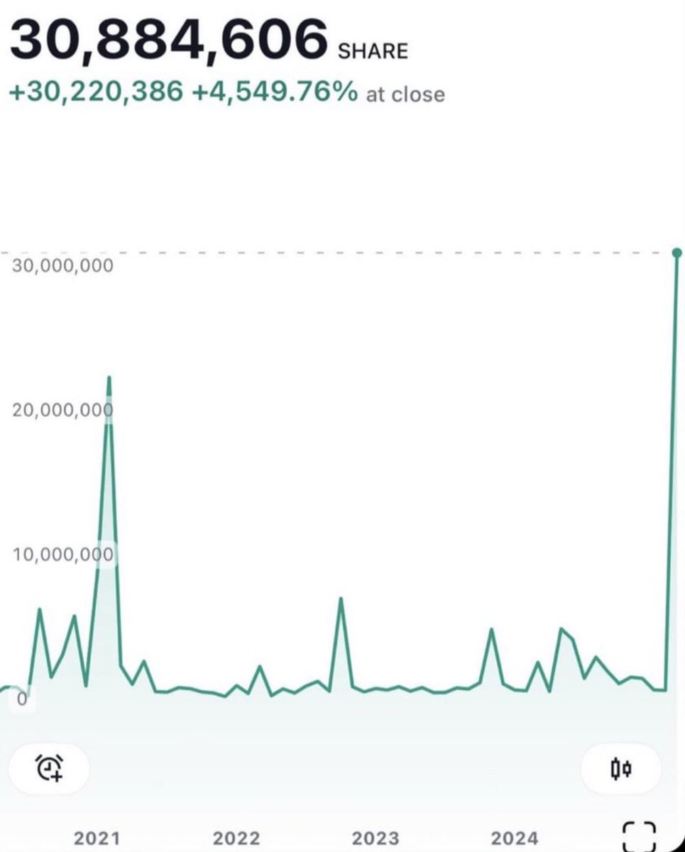 Malone_Wealth's tweet image. According to FINRA, $GME had it&apos;s highest reported short volume ever yesterday. @DOGE_SEC