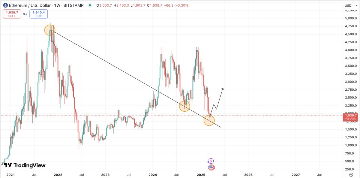 CryptoFellaTx's tweet image. $ETH - #Ethereum: don’t fade ETH at the bottom.