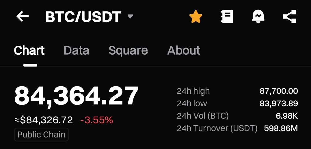 Tech_Crypto9's tweet image. Long #Bitcoin 
Tp 1: 85800
Tp 2: 89200
Sl will update later