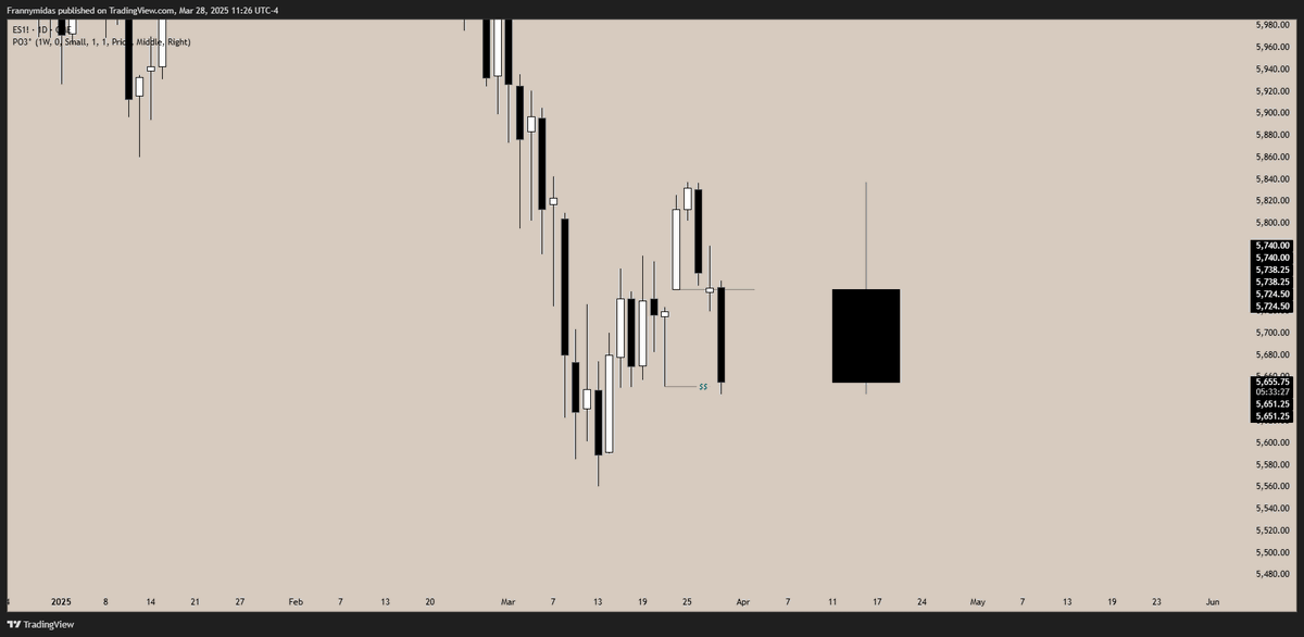 FrannyMidas's tweet image. $ES Asia Reversal -&amp;gt; Lon/NY Continuation +4R +11
Midweek Reversal = Thurs/Friday Expansion 

💡- Daily CSD 📉
💡- 1H CSD {6AM} 📉
💡- $ES $NQ SMT 📉📉

👁️- 1M TS 🐢
👁️- 1M CSD 🔹

🏁- Smooth Edges {ES Equal Lows} 🌬🌬️

Like always with framework this clean, the work was done by…