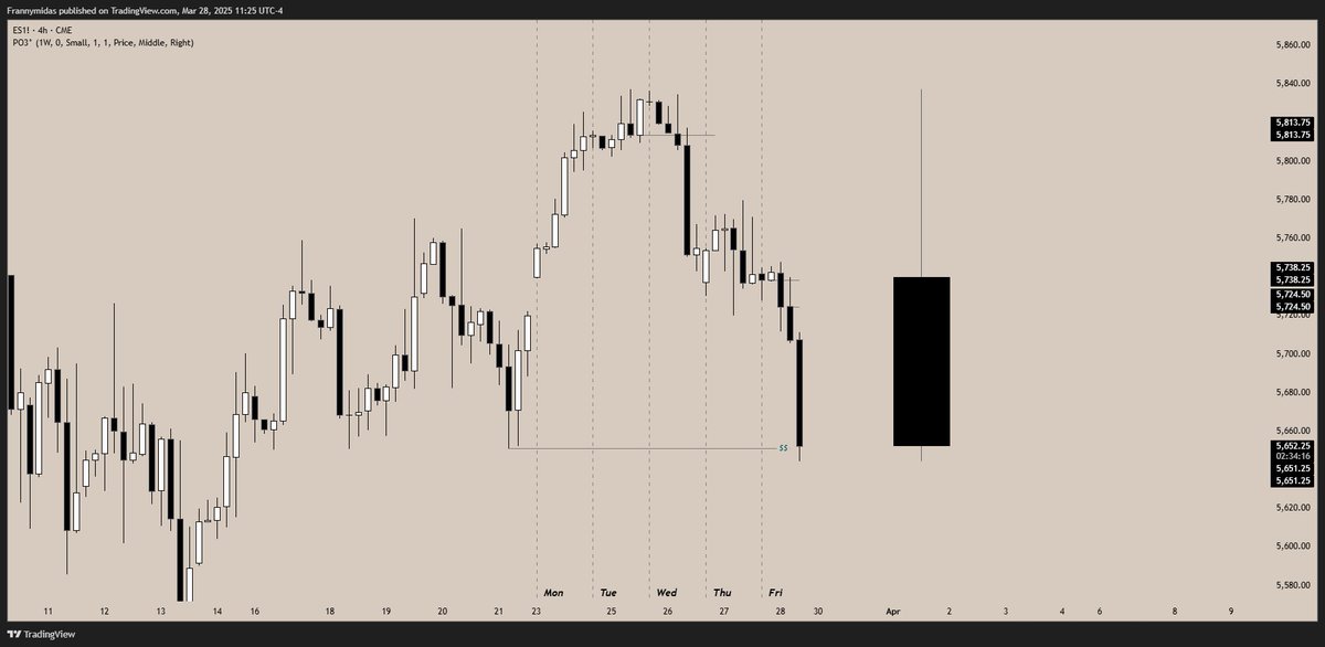 FrannyMidas's tweet image. $ES Asia Reversal -&amp;gt; Lon/NY Continuation +4R +11
Midweek Reversal = Thurs/Friday Expansion 

💡- Daily CSD 📉
💡- 1H CSD {6AM} 📉
💡- $ES $NQ SMT 📉📉

👁️- 1M TS 🐢
👁️- 1M CSD 🔹

🏁- Smooth Edges {ES Equal Lows} 🌬🌬️

Like always with framework this clean, the work was done by…