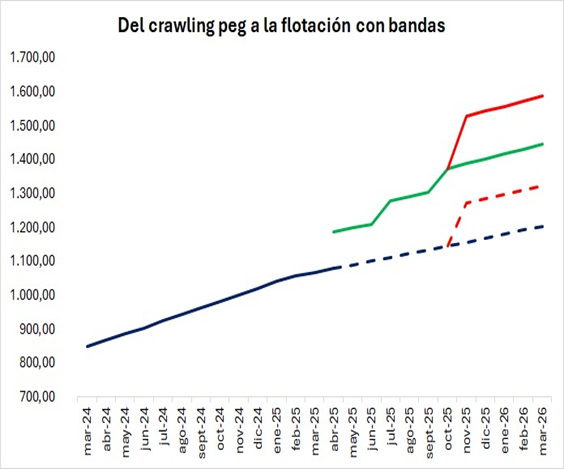 jorgecarreraok's tweet photo. PUNTOS CLAVES DEL ACUERDO CON EL FMI

1. Monto total del acuerdo 20.000

¿Cómo se componen los USD 20.000 millones?
Refinancian USD 14.000 millones de vencimientos y fondos adicionales por USD 6.000 millones
O bien, te devuelven los USD 3.000 millones pagados en 2024 y se regresa a los USD 44.000 millones, y ahí agregan USD 3.000 millones de deuda nueva.
Podría haber compromisos de préstamos frescos del BM, BID y CAF por USD 6.000 millones (veremos cuán rápido, ya que en el anuncio posiblemente se incluyan los vencimientos con esos organismos que caen este año)

2. ¿Cuánto desembolsan inicialmente?

Normalmente, el FMI desembolsa menos del 40% del monto total inicialmente, y el resto se libera en tramos a medida que se cumplen las condiciones. O sea la plata inicial sería normalmente mucho menos.
Sin embargo, @LuisCaputoAR dijo que las Reservas Brutas van a subir a USD 50.000 millones, lo que implicaría un incremento de casi USD 25.000 millones.
Esto necesitaría que el Acuerdo fuese por un monto más grande, tal vez USD 30.000 millones, con un desembolso inicial de USD 12.000 millones.
Los restantes provendrían de los 3 organismos multilaterales, lo que llevaría el total anunciado a USD 20.000 millones.
Sin embargo, parece muy grande e igual no se llegarían a los USD 25.000 millones necesarios para sumar  50.000 millones de Reservas.

3. Tema fortalecimiento del Patrimonio Neto del BCRA 

Ya lo hemos explicado en otro post hace unos días.
Es una excusa para poder usarlos. El Patrimonio Neto no cambia y había mejores estrategias para bajar el riesgo país. 
O sea, con la maniobra de pasarle la “propiedad" de los dólares al BCRA tienen más soporte jurídico para gastarlos.
Pero, cuesta creer que los 20.000 millones vengan todos juntos y que sean realmente de libre disponibilidad.
O sea, que el FMI deje que el BCRA los pueda liquidar libremente defendiendo el dólar barato.
Parte de esa plata es para que ellos mismo puedan cobrar. Regla básica del FMI.  Sería un suicidio institucional permitir que la Argentina los gaste.
Es altamente probable que haya un compromiso reservado de no hacer eso y fijando un límite en el uso de reservas para intervenir

4. ¿Qué uso podrán hacer de esos fondos en las Reservas? 

Posiblemente se diga algo vago, como que se comprende la necesidad del gobierno de estabilizar los mercados cambiarios.
Sin embargo, podría existir en ese memo reservado, por cuestiones de mercado, que tenga un compromiso de devaluar post-elecciones.
La primera revisión al 30 septiembre se informará en noviembre post-elecciones. En esa revisión, se podrían cambiar algunas metas y políticas, incluida la política cambiaria.

5. ¿Cómo será la política cambiaria?

De esto no hubo más aclaraciones, excepto el tema de las bandas. Las alternativas podrían ser:

1. Mantener el crawl en 1% mensual como piso de una banda, con límites dentro de las cuales el BCRA no interviene.
Esto permitiría cierta volatilidad y se intervendría solo fuera de los límites.
Las bandas comenzarían con un 10% de amplitud, con la posibilidad de ampliarlas a 15% o 20%. Figura 1

2. Hacer un salto al inicio del programa con un piso más alto que luego se desplaza al 1%. Figura 2

3. Luego de la primera revisión y post-elecciones, hacer el salto en el piso de la banda y, plantear como objetivo de largo plazo, lograr una flotación administrada prácticamente sin bandas en la mitad del Acuerdo. Figura 3

6. Qué pasará con el cepo, blend y retenciones

Es probable que se anuncie una apertura parcial del cepo, al menos en lo que respecta a los flujos, especialmente en el caso de la opción 2, que contempla un salto inicial en el piso.

Podría haber emisión de Bopreal para cubrir los stocks de utilidades y deuda intra-company.
Idealmente, se eliminaría el "Blend" para permitir una mayor acumulación directa de reservas, o al menos se reduciría al 10%.
Posiblemente, se cumpla con la idea de aumentar las retenciones de nuevo en junio.
Es probable que el Fondo sugiera un aumento en la tasa de política monetaria.
El tema es que sin "Blend" ¿qué incentivo habría a liquidar?
-Se necesitan pesos para pagar costos de la campaña agrícola.
-Abril - Agosto es la mejor época de compra de dólares derivados de la cosecha.
-Tasa más alta y fin de las retenciones bajas comprometido con el FMI.

Credibilidad: Temporario o permanente

Adicionalmente, el éxito de la estrategia dependería también de cómo se comunique el Acuerdo
y cómo lo perciba el mercado.
Si lo ve transitorio hasta las elecciones (porque asigna una cierta probabilidad al escenario de la Figura 3) será un periodo de estrés.

#FMI #deudaexterna  @FMInoticias  @IMFNews