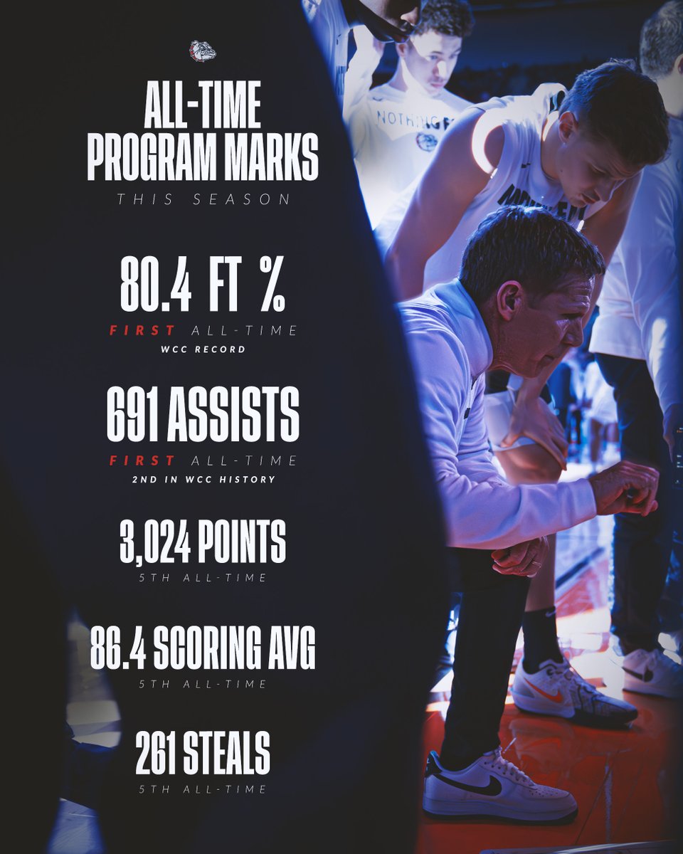 Gonzaga Basketball tweet media