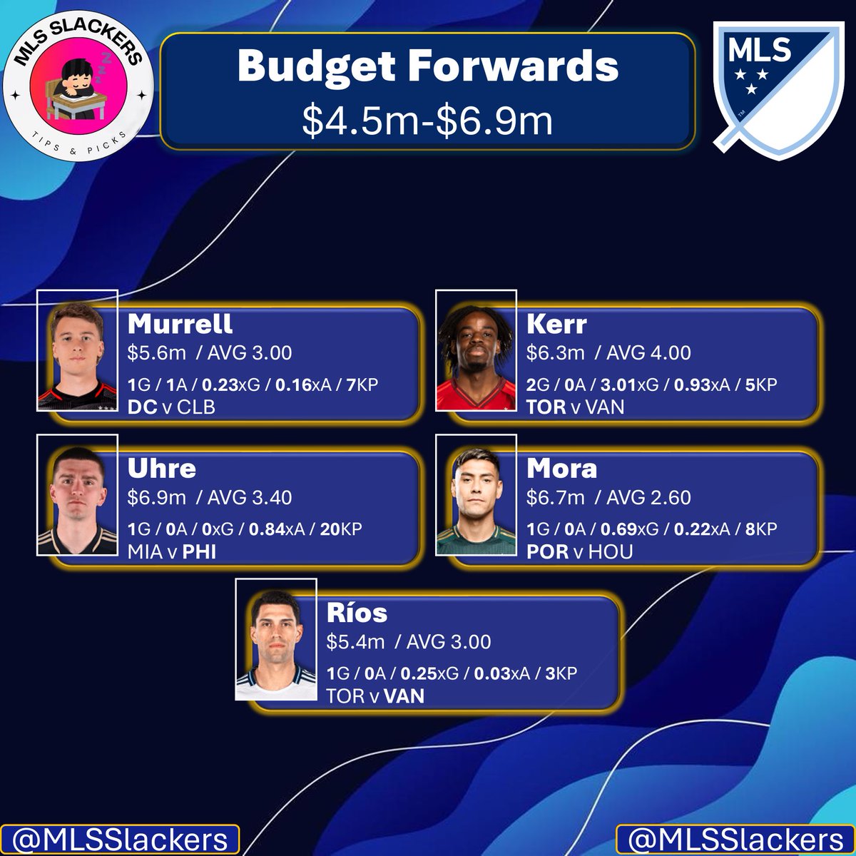 MLSSlackers's tweet image. 🚨#MLS RD6 Budget FWDS🚨

I cannot stress this enough — DO NOT PICK these players, this is a week where we should splurge on forwards and mids and save on defence

If you absolutely must save money in a FWD spot these are some *OK* options

#MLSFantasy #MLSSlackers #soccer #stats