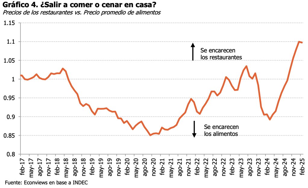 La actividad en Hoteles y Restaurantes se desplomó 19.6% en enero. Una parte de la explicación es la caída de turistas extranjeros y la salida de argentinos, pero también pasa algo con los precios. Comer afuera está caro, y no es solo una sensación.
<a href="/econviews/">Econviews</a> <a href="/kiguel/">Miguel A. Kiguel</a>