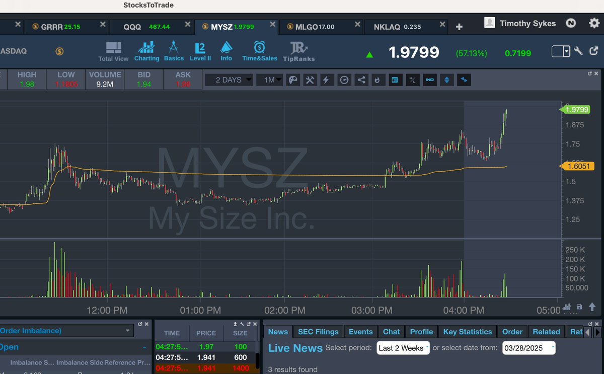 Timothy Sykes (@timothysykes) on Twitter photo THANK YOU $MYSZ FOR ENDING MY WEEK ON A HIGH NOTE, CONGRATS TO ALLLLL tim.ly/friday SUBSCRIBERS, THIS IS GLORIOUS IN A NASTY $DIA $SPY $QQQ WHILE FALSE PROPHETS LIKE <a href="/saylor/">Michael Saylor</a> TRY TO KEEP THEIR HOUSE OF CARDS FROM CRUMBLING...
RETWEET THIS IF YOU WILL RIDE THE HYPE BUT THANK YOU $MYSZ FOR ENDING MY WEEK ON A HIGH NOTE, CONGRATS TO ALLLLL tim.ly/friday SUBSCRIBERS, THIS IS GLORIOUS IN A NASTY $DIA $SPY $QQQ WHILE FALSE PROPHETS LIKE <a href="/saylor/">Michael Saylor</a> TRY TO KEEP THEIR HOUSE OF CARDS FROM CRUMBLING...
RETWEET THIS IF YOU WILL RIDE THE HYPE BUT