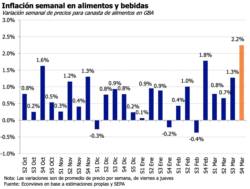 Econviews (@econviews) on Twitter photo Nuestro relevamiento de precios arroja una suba de 2.2% en la S4 de marzo, para una canasta de alimentos y bebidas. Destacan carnes y derivados (+1.5% en promedio), almacén (+1.7%) y verdulería (+2.5%).
En las últ. 4 sem, la canasta acumula una suba de 3.9%
<a href="/KermanLeila/">Leila García Kerman</a> <a href="/kiguel/">Miguel A. Kiguel</a> Nuestro relevamiento de precios arroja una suba de 2.2% en la S4 de marzo, para una canasta de alimentos y bebidas. Destacan carnes y derivados (+1.5% en promedio), almacén (+1.7%) y verdulería (+2.5%).
En las últ. 4 sem, la canasta acumula una suba de 3.9%
<a href="/KermanLeila/">Leila García Kerman</a> <a href="/kiguel/">Miguel A. Kiguel</a>