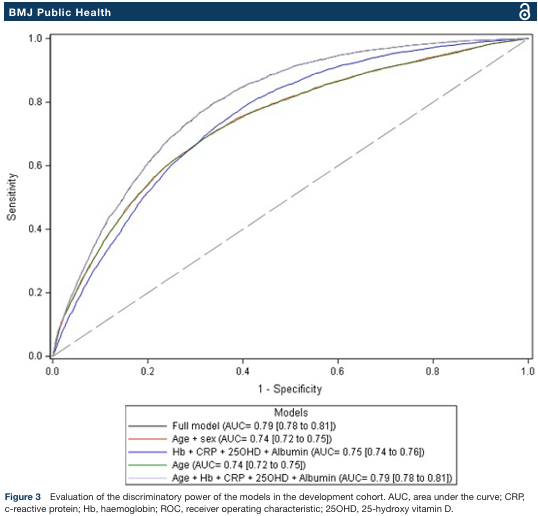 doctorneyro's tweet image. bmjpublichealth.bmj.com/content/bmjph/…

To develop and validate in a #hospitalsetting a #biologicalscore called #bFRAil score based on simple, easily measurable #biomarkers for identifying #frailpatients in #dailymedicalpractice.