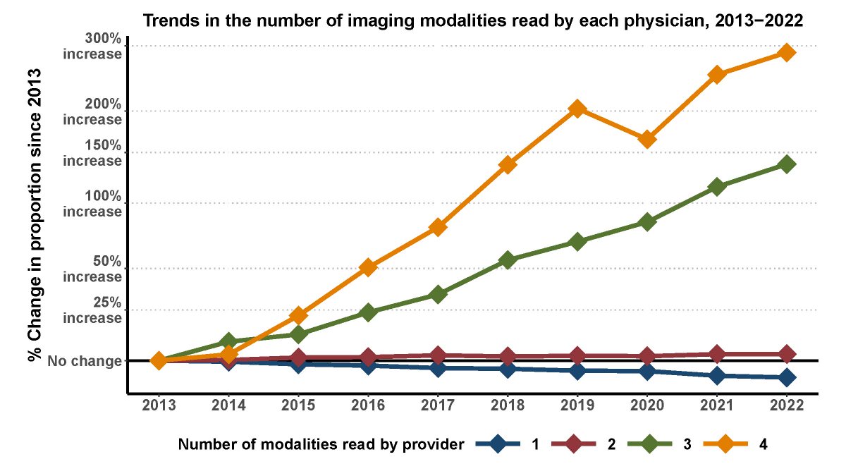 CircImaging (@circimaging) on Twitter photo The Growth of Multimodality Cardiac Imagers in the US, 2013-2022 - a simultaneous publication with #ACC25 ahajournals.org/doi/10.1161/CI… #AHAJournals <a href="/kaznegishi/">Kaz Negishi@Cardiologist/ Heart Mafia</a> <a href="/ASayedMD/">Ahmed Sayed</a> <a href="/almallahmo/">Mouaz Al-Mallah, M.D MSc</a> <a href="/WilliamZoghbi/">WilliamZoghbi</a> The Growth of Multimodality Cardiac Imagers in the US, 2013-2022 - a simultaneous publication with #ACC25 ahajournals.org/doi/10.1161/CI… #AHAJournals <a href="/kaznegishi/">Kaz Negishi@Cardiologist/ Heart Mafia</a> <a href="/ASayedMD/">Ahmed Sayed</a> <a href="/almallahmo/">Mouaz Al-Mallah, M.D MSc</a> <a href="/WilliamZoghbi/">WilliamZoghbi</a>