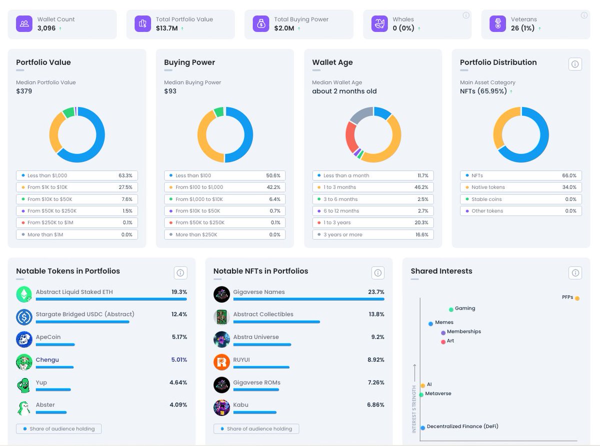 0xAntony's tweet image. Phase 2 of @finalbosuX preorders sold out in a few seconds! Well done @kevinfinalbosu and team 👏
Some stats on the holders of the mint badges so far:
- 3096 wallets with a total portfolio value together of $13.7M
- 43.25% non-AGW wallets (active cross-chain)
- 289 @RuyuiStudios…