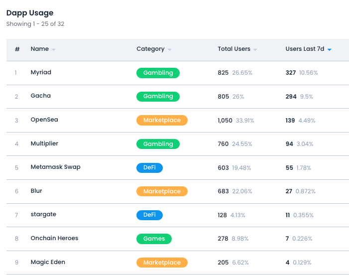 0xAntony's tweet image. Phase 2 of @finalbosuX preorders sold out in a few seconds! Well done @kevinfinalbosu and team 👏
Some stats on the holders of the mint badges so far:
- 3096 wallets with a total portfolio value together of $13.7M
- 43.25% non-AGW wallets (active cross-chain)
- 289 @RuyuiStudios…