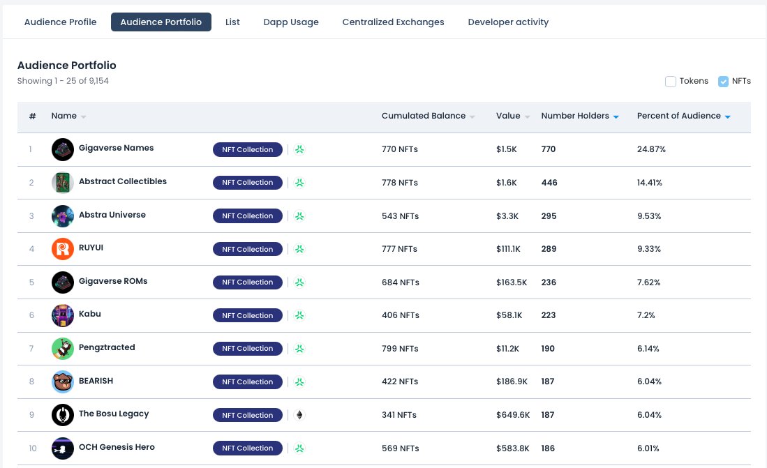 Phase 2 of <a href="/finalbosuX/">Finalbosu</a> preorders sold out in a few seconds! Well done <a href="/kevinfinalbosu/">Bosu kev 🔮</a> and team 👏
Some stats on the holders of the mint badges so far:
- 3096 wallets with a total portfolio value together of $13.7M
- 43.25% non-AGW wallets (active cross-chain)
- 289 <a href="/RuyuiStudios/">RUYUI</a>