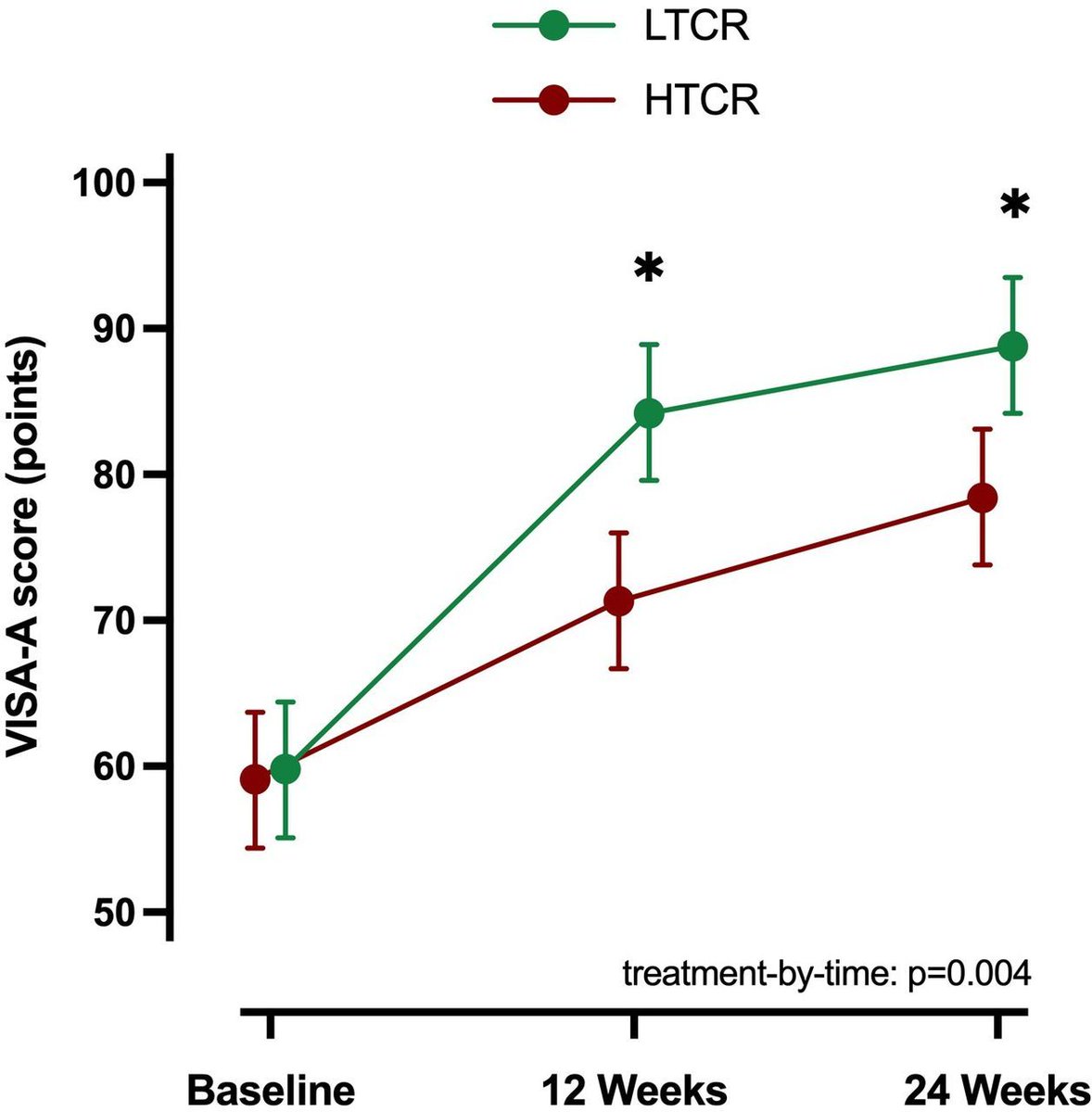 🚨 What is the effectiveness of reducing tendon compression in the rehabilitation of insertional Achilles tendinopathy? 🤷‍♂️

NEW #OriginalResearch on this topic suggests that limiting dorsiflexion improves outcomes and leads to higher patient satisfaction ✅

Paper ➡️