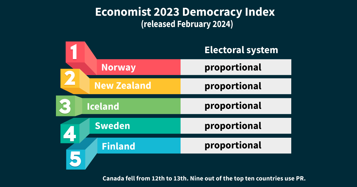 Countries with proportional representation consistently rank higher in voter satisfaction and democratic quality. 

Let’s bring that fairness to Canada.

Sign up to deliver door hangers during the federal election—link in the reply!

#cdnpoli #Election2025