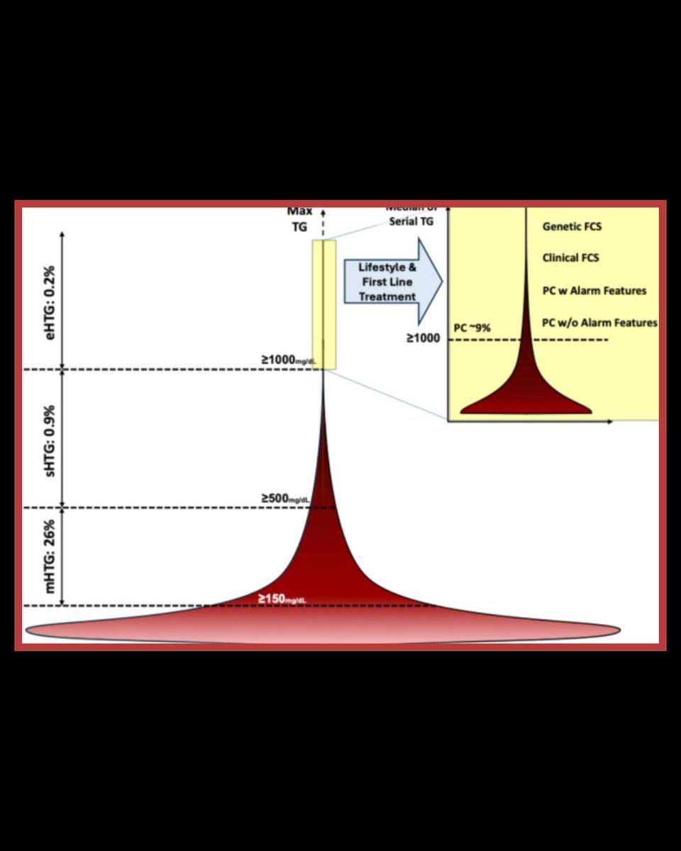 We are excited to share our Joint Expert Clinical Consensus with <a href="/ASPCardio/">ASPC</a>! To celebrate #NationalTriglycerideDay, check out our article on Persistent Chylomicronemia. <a href="/LipidJournal/">Journal of Clinical Lipidology</a> 

🔗lipidjournal.com/article/S1933-…