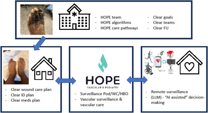 Seminars in Vascular Surgery (@seminarvascsurg) on Twitter photo Toe & Flow pathways are critical components of all sites of service committed to #PAD care. Check out how <a href="/thetoedoctor/">Brian D. Lepow, D.P.M</a> & <a href="/monteromiguel/">ᗰIGᑌEᒪ ᗰOᑎTEᖇO-ᗷᗩKEᖇ</a> at HOPE Vascular and Podiatry coordinates their #multidisciplinary care pathway in a private practice setting here:
sciencedirect.com/science/articl… Toe & Flow pathways are critical components of all sites of service committed to #PAD care. Check out how <a href="/thetoedoctor/">Brian D. Lepow, D.P.M</a> & <a href="/monteromiguel/">ᗰIGᑌEᒪ ᗰOᑎTEᖇO-ᗷᗩKEᖇ</a> at HOPE Vascular and Podiatry coordinates their #multidisciplinary care pathway in a private practice setting here:
sciencedirect.com/science/articl…