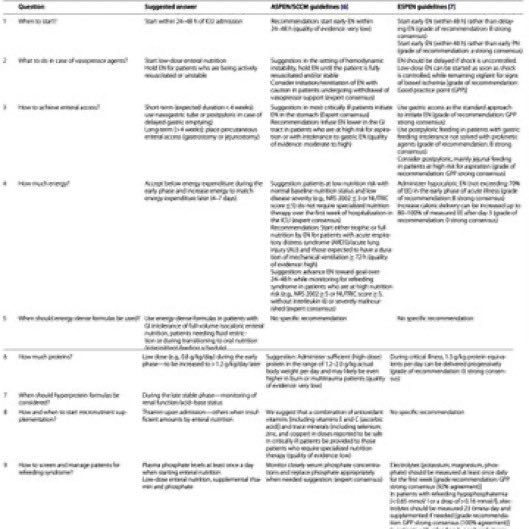 💡Top 10 Tips for Enteral Nutrition in ICU

Free Download here: ccforum.biomedcentral.com/articles/10.11…

#FOAMcc #ICUNutrition #ICU #MedEd #MedTwitter