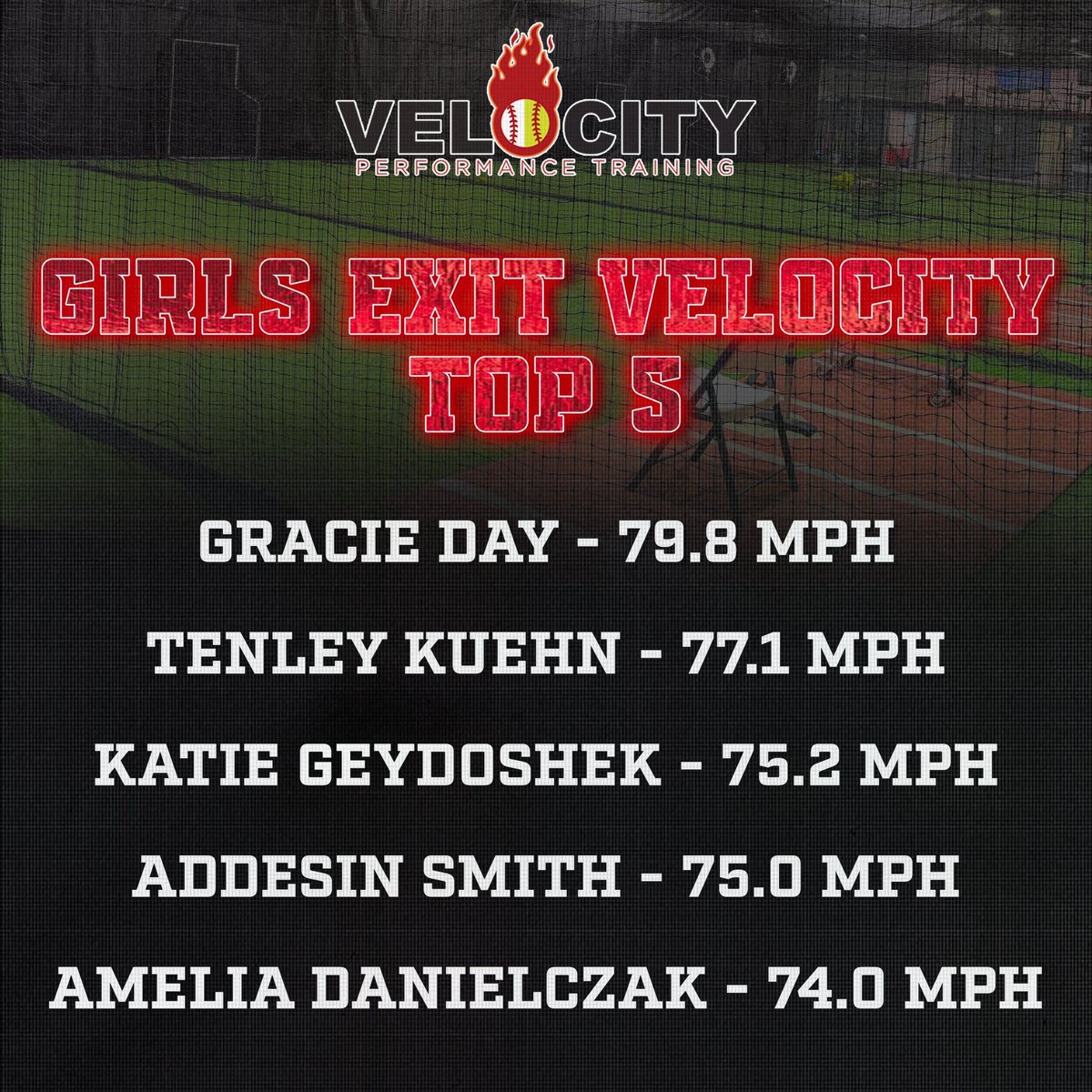 🚀 Another HUGE year for our 16-week Explosive Hitting Class! Over 220 athletes put in the work, and the results speak for themselves ⬇️ 

🔥 +5.0 mph Max Exit Velo
🔥 +7.0 mph Avg Exit Velo
🔥 +2.8 mph Max Bat Speed
🔥 +2.7 mph Avg Bat Speed

#TrainWithVelocity