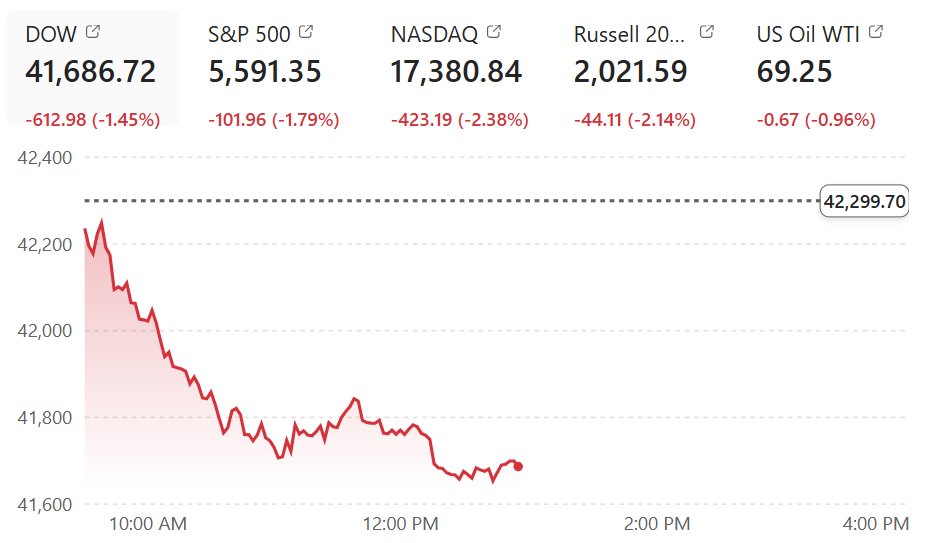 Trump had one job to do.
It wasn't to rename a gulf.
It wasn't to invade Greenland.
It wasn't to own Canada.
It wasn't to fire millions of Americans.
It wasn't to fight every judge.
It wasn't to fight all our allies. 
It wasn't to golf.
It wasn't to steal social security.
It