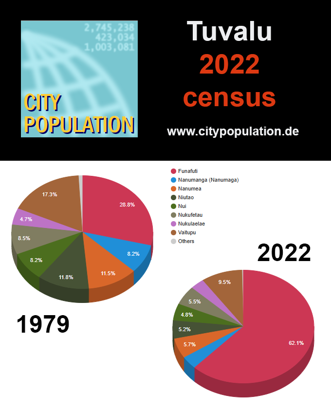 citypopulation's tweet photo. #Tuvalu: resident #population according to 2022 #census added to #atolls - https://t.co/OXQAbmYQSM https://t.co/eYJRAfXEHh