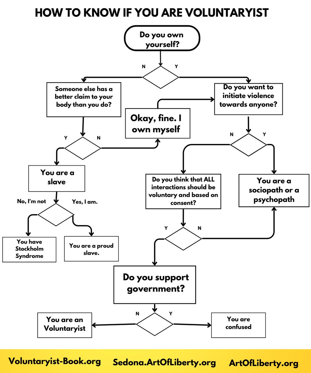 90% of people are voluntaryists at 🩷 The other 10% are sociopaths, psychopaths, or confused!