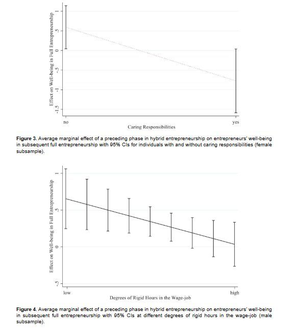 ETPjournal's tweet image. Transitioning from hybrid to full-time entrepreneurship isn't always seamless. Research shows that role clashes can reduce the well-being benefits of learning, competing demands affect entrepreneurial skills, and gender differences influence these impacts doi.org/10.1177/104225…