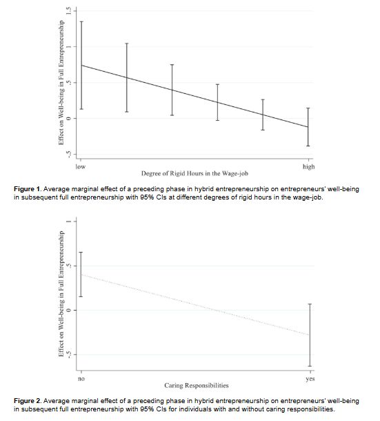 ETPjournal's tweet image. Transitioning from hybrid to full-time entrepreneurship isn't always seamless. Research shows that role clashes can reduce the well-being benefits of learning, competing demands affect entrepreneurial skills, and gender differences influence these impacts doi.org/10.1177/104225…