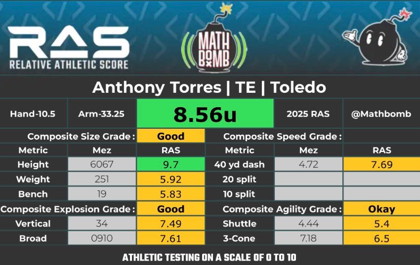 No red on this graphic…..Someone in the #NFL will get an athletic, long, high 🏈 IQ, worker…..who’s an even better person……can’t wait to see who?!? #TOL #YLife #TE