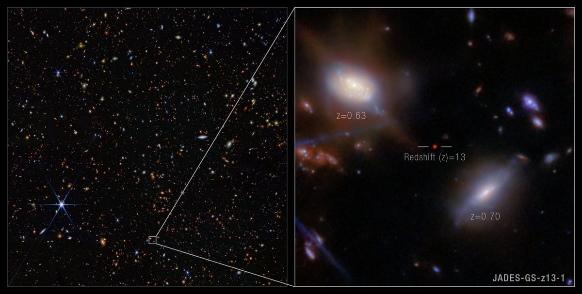 The universe also has eras!

Webb spotted a surprising galaxy from just 330 million years after the big bang, during the universe’s “era of reionization.” It shouldn’t have been detectable because of the composition of the early universe, but it was! How? go.nasa.gov/4iGBWyg