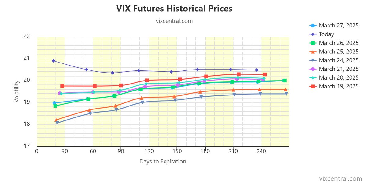 VixCentral's tweet photo. $VIX futures term structure in backwardation https://t.co/hlqBnLJ4HY