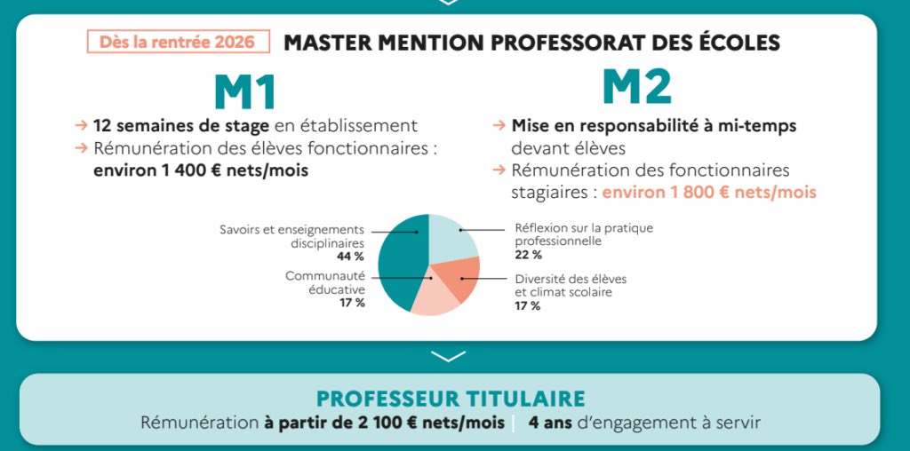 cafepedagogique's tweet photo. La réforme de la formation initiale fait son come back :  le concours CRPE et le CAPES désormais en fin de L3, suivis de deux années rémunérées https://t.co/DEv7Z1mfbL https://t.co/WbEAKX0Gnm
