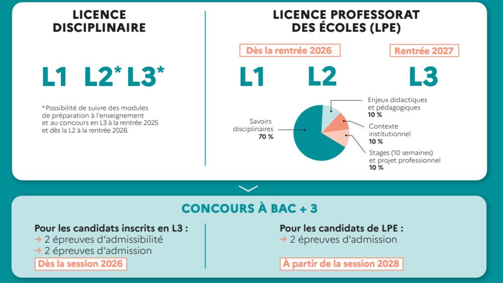 cafepedagogique's tweet photo. La réforme de la formation initiale fait son come back :  le concours CRPE et le CAPES désormais en fin de L3, suivis de deux années rémunérées https://t.co/DEv7Z1mfbL https://t.co/WbEAKX0Gnm