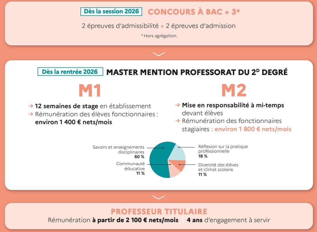 cafepedagogique's tweet photo. La réforme de la formation initiale fait son come back :  le concours CRPE et le CAPES désormais en fin de L3, suivis de deux années rémunérées https://t.co/DEv7Z1mfbL https://t.co/WbEAKX0Gnm