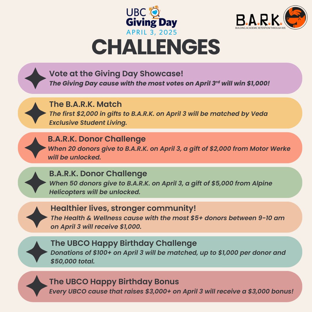 With #UBCGivingDay coming up in less than a week, we thought it was high time we announced the Giving Day Challenges! There are all sorts of challenges that help to unlock extra funds for your favourite cause, including a FREE on-the-day vote during the Giving Day Showcase!