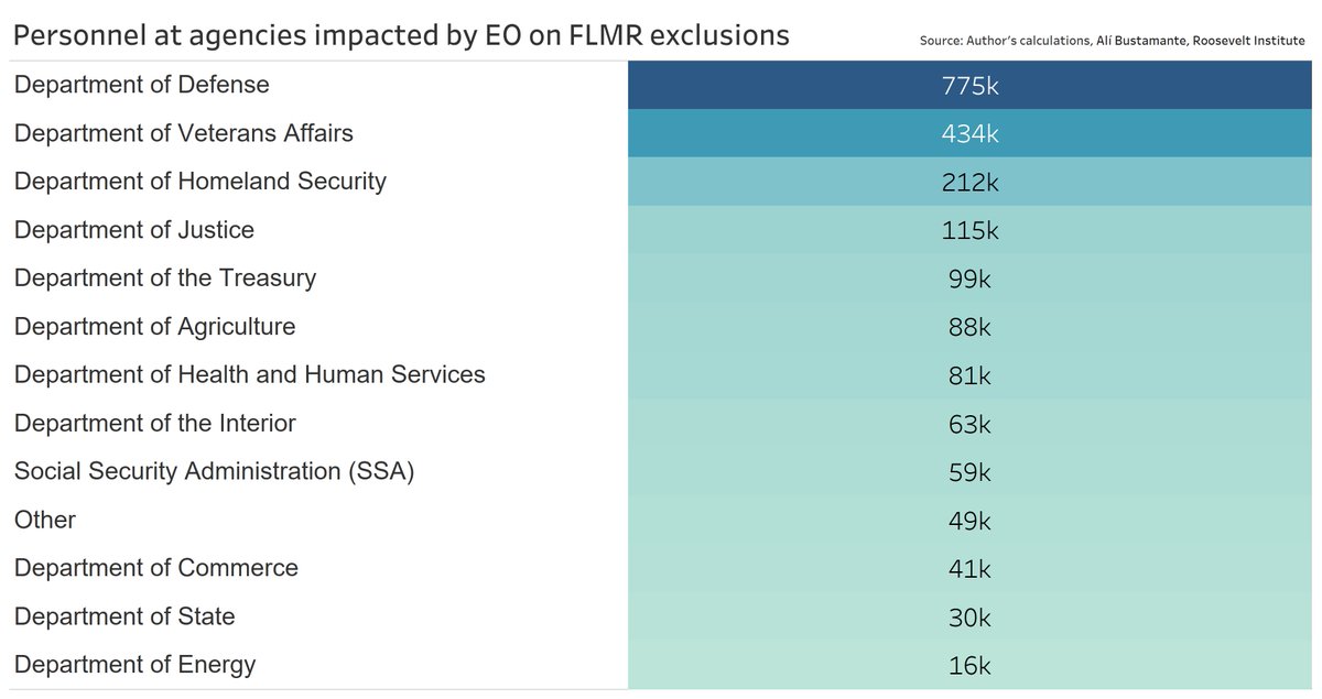 Here's a look at employment for those agencies impacted by last night's executive order gutting federal unions. Note: some sub agencies or departments were excluded from the EO.