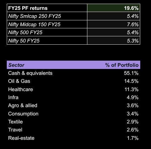 thinkreturns's tweet image. Ending fy25 with ~20% return despite massive correction in last 6 months &amp;amp; numerous blunders, unforced errors made by me personally. Lots of learnings. Determined to do much better in future. Couldn&apos;t devote much time last 3 months. Will double down on research now

D: not a reco
